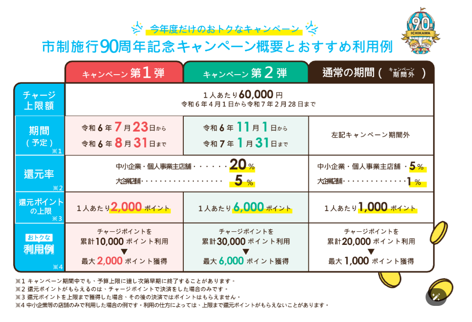 金沢屋本八幡店でICHICOを使うことで、キャンペーン期間には最大20％のポイントが付き大変お得になります